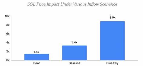 Spot Solana ETF might 9x the price of SOL – GSR markets - FXStreet