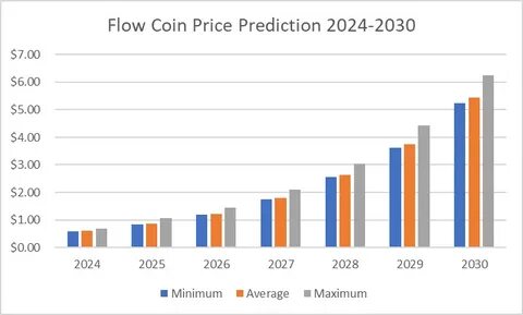 Chainlink (LINK) Price Prediction 2024 2025 2026 2027 - 2030 - Changelly