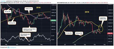 Bitcoin's Death Cross Is Looming Again - CoinDesk