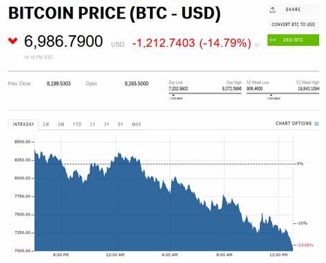 Bitcoin Price Dives Below $7,000 for the First Time Since November 15 - Markets Insider