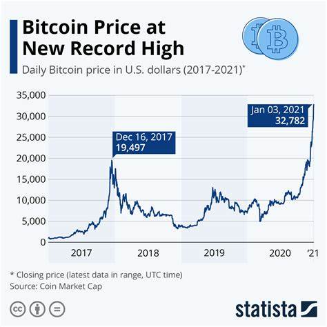 Bitcoin Is Hitting All-Time Highs Around the World - CoinDesk
