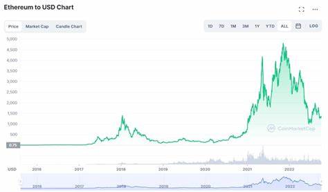  Ethereum’s ‘capitulation’ suggests ETH price is undervalued: Fidelity report 