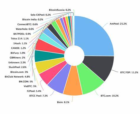 Bitcoin (BTC) block production depends on two dominant mining pools - Cryptopolitan