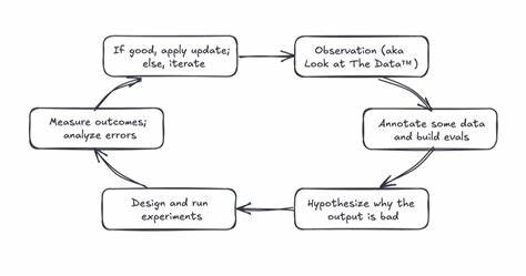 An LLM‑as‑Judge Won't Save the Product–Fixing Your Process Will