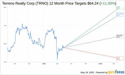 Terreno Realty price target raised to $61 from $57 at Scotiabank