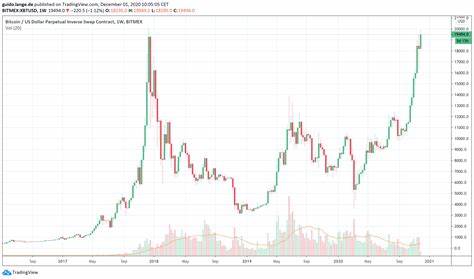 3 Things That Could Prevent a Bitcoin All-Time High This Year