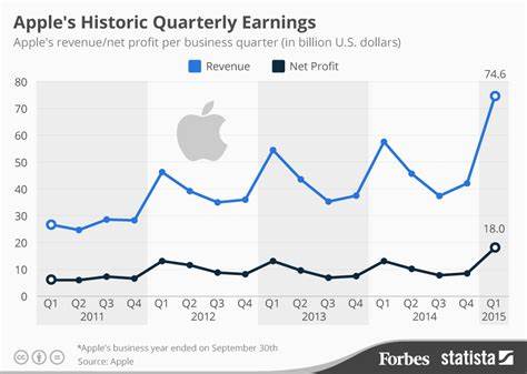Apple Beats Second-Quarter Earnings. Stock Slips
