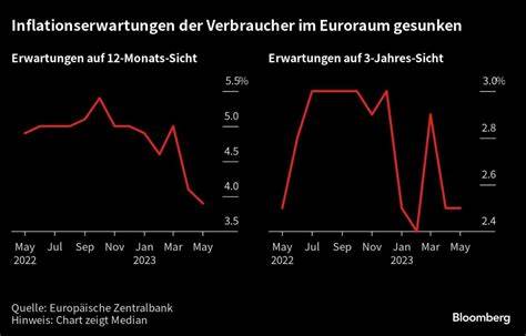 EZB: Inflationserwartungen der Konsumenten in der Eurozone sinken leicht