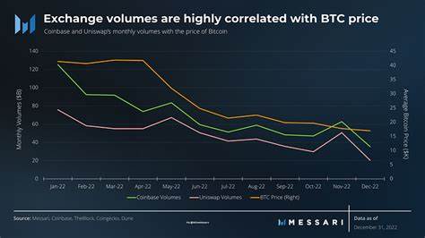 Crypto exchange volumes drop for first time in 7 months as bitcoin price declined - The Block