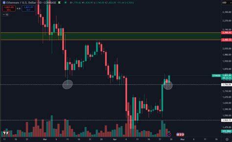 Ethereum Attempts First Major Horizontal Reclaim In Months – Can Bulls Hold the Line?