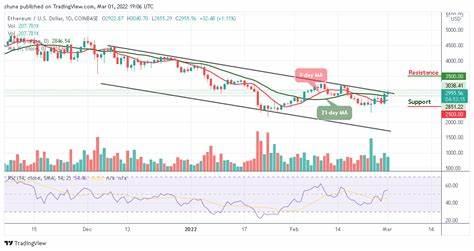 Ethereum Price Prediction: Will ETH Surge Above $3,000 in the Coming Days?
