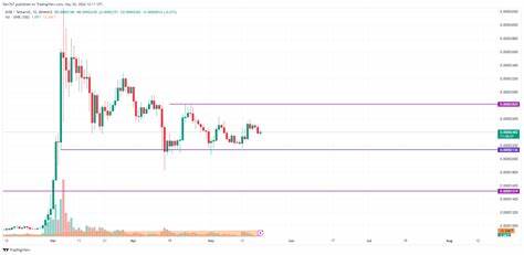 DOGE and SHIB Price Prediction for May 20 - U.Today