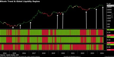 Real Vision Analyst Jamie Coutts Predicts Bitcoin Surge Amid Global Liquidity Increase - Binance
