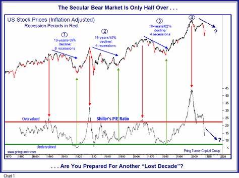Is the Stock Market at Risk of Another Lost Decade? Here's What History Shows