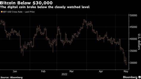 Bitcoin tumbles to 11-month low before bounding above $31,000 - Al Jazeera English
