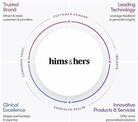 Hims & Hers Stock Is Higher After Earnings. The Sales Outlook Looks Low