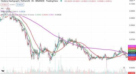 HBAR Price Prediction: Will Hedera (HBAR) Soar in 2025 and Beyond?