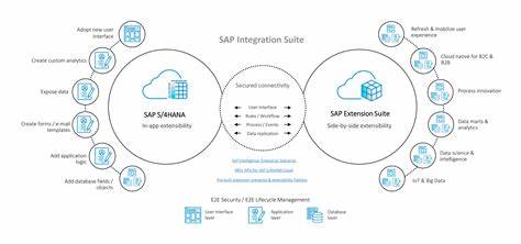 What's Old Is New Again: SAP Shift To Cloud Fuels Growth