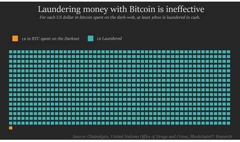 Comparing Money Laundering With Cryptocurrencies and Fiat - Cointelegraph