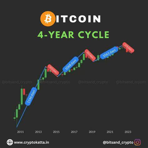 3 Concepts Investors Must Know About Bitcoin’s 4-Year Cycles
