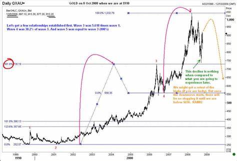 Gold: Fifth wave in progress