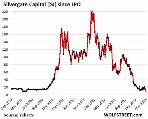 Crypto Bank Silvergate Issues “Going Concern” Warning, Says Q4 Financials with $1 Billion Loss Were Fake, Loss Was Even Bigger, Frets about “Regulatory Capital Ratios” - WOLF STREET