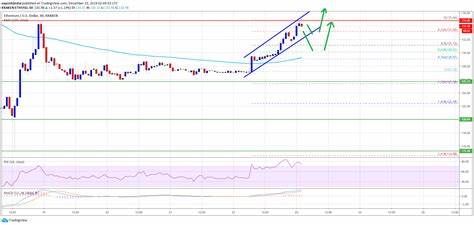 New Hope for Ethereum as ETH Price Shows Bullish Signs - U.Today