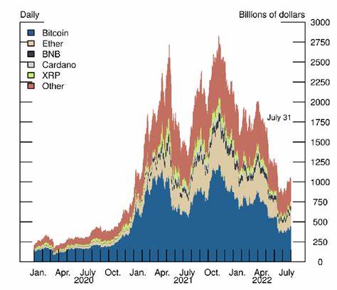 Total Crypto Market Cap Drops Below $2.7 Trillion as Correction Continues
