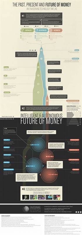 Future of Money