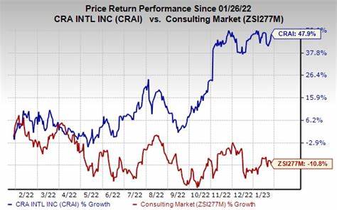 CRA International, Inc. (CRAI): Among the Top Dividend Challengers in 2025