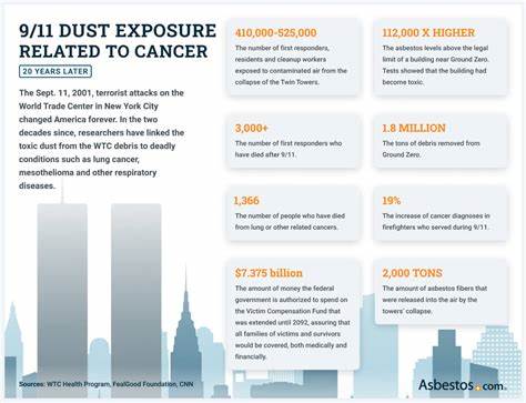 9/11's Impacts on Critical Infrastructure