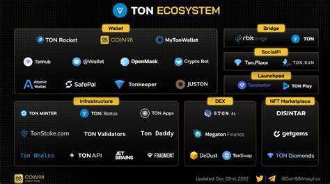 TON Ecosystem Coins in Red, Data Says - U.Today