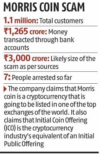 Morris Coin scam: At least 1.1 million investors may have been cheated - Business Standard