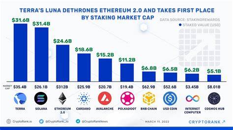 Debate as Solana briefly flips Ethereum in staking market cap