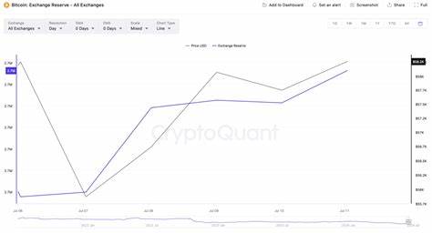 Short-term holder trading activity, not German gov't, driving bitcoin exchange reserves surge: CryptoQuant - The Block