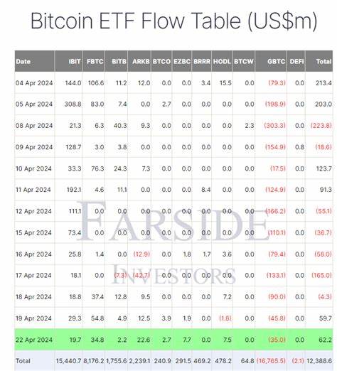 BlackRock Bitcoin ETF enters elite top 10 continuing a 70-day positive run of inflows - CryptoSlate