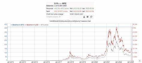 Ancient Bitcoin Address Awakens After Lying Low Since 2011, Moves $4,142,580 in BTC at 6,426,507% Profit