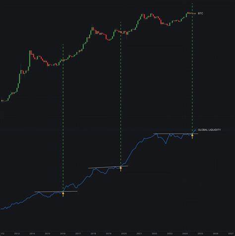 Global liquidity surge points to an epic bull run on the horizon - Cryptopolitan