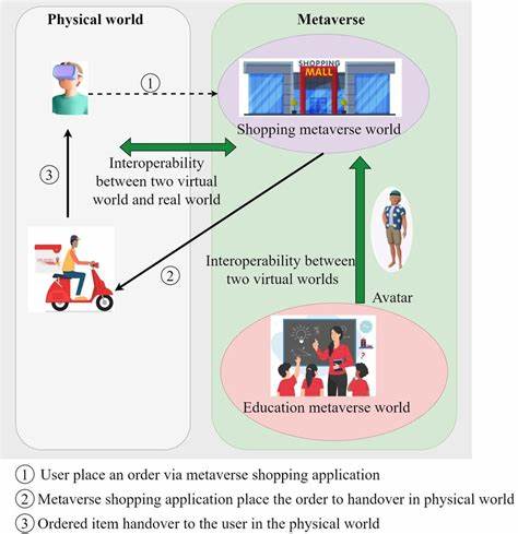 Interoperability standards for a unified metaverse ecosystem