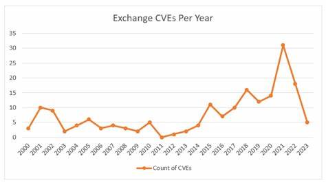 159 CVEs Exploited in Q1 2025 — 28.3% Within 24 Hours of Disclosure