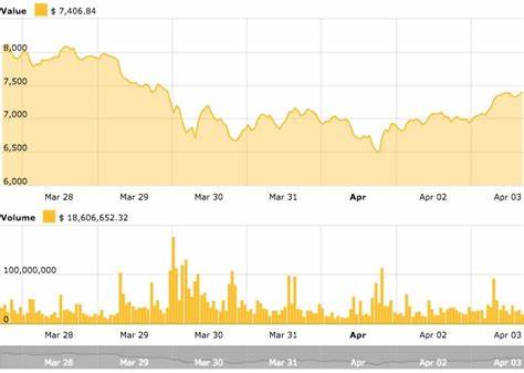 Home Wirtschaft Börsen-Ticker und News: Bitcoin und Ethereum sind im Aufwind