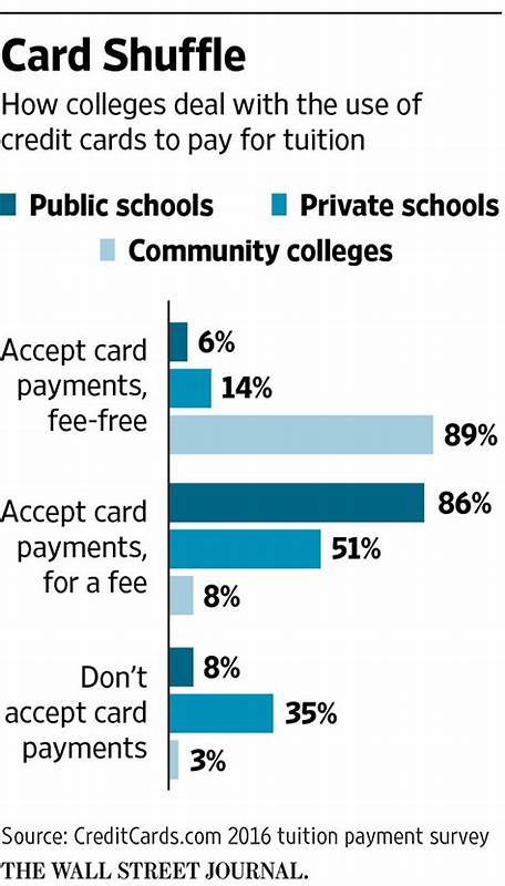 Can you pay college tuition with a credit card? Yes, but think twice