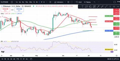 Crypto Price Analysis 7-04 BTC, ETH, SOL, BNB, ADA, UNI, DOGE, APT - CryptoDaily