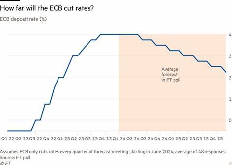 When will the ECB next cut interest rates? - Financial Times