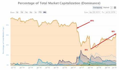 VanEck Research Director: The adjustment of altcoins after the election has recorded the worst performance in history - ChainCatcher
