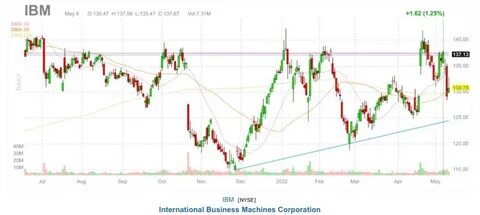 International Business Machines (IBM): Among the Growing Dividend Stocks with Low PE Ratios