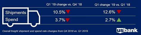 Q1 2025 Freight Payment Index giving mixed signals