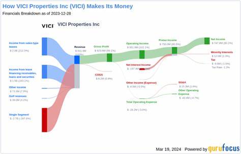 VICI Properties Inc. (VICI): One of the Top Dividend Challengers in 2025