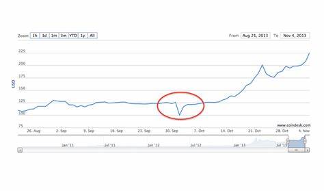 Bitcoin Price Soars Over $266 and Hits a New All-Time High - CoinDesk