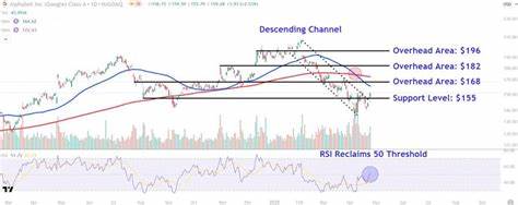 Watch These Alphabet Price Levels as Stock Rises After Strong Earnings Report